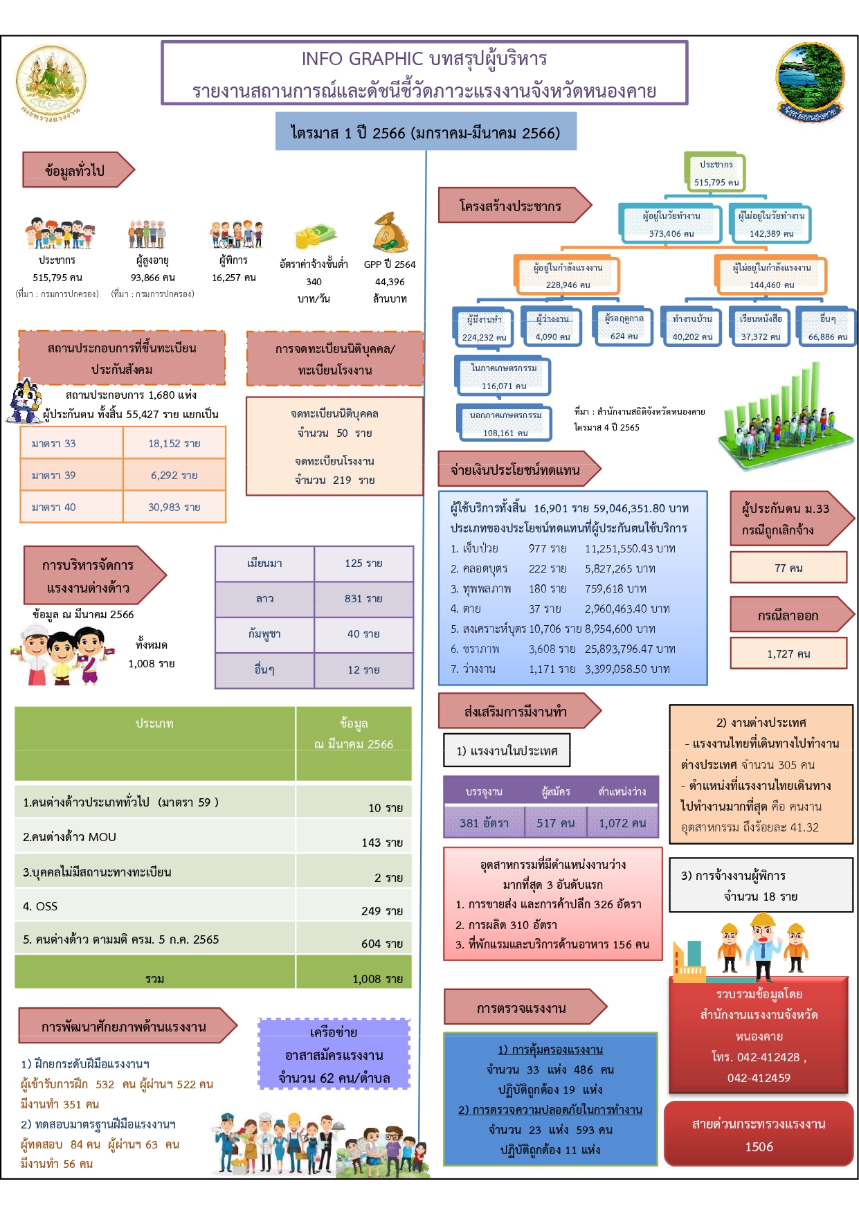สำนักงานแรงงานจังหวัดหนองคาย ขอเผยแพร่บทสรุปผู้บริหารรายงานสถานการณ์แรงงานจังหวัดหนองคาย ไตรมาส 1 ปี 2566 (มกราคม-มีนาคม 2566)